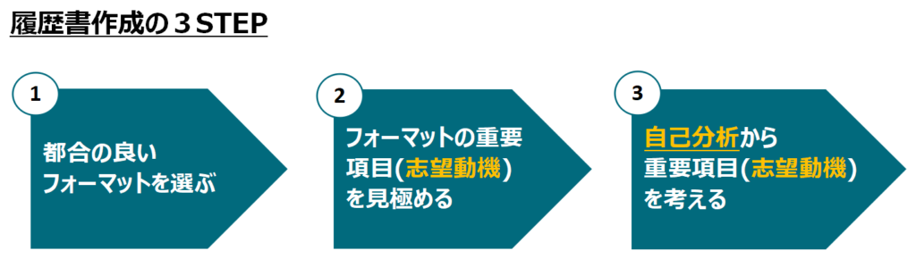 【図解】履歴書作成の3STEP