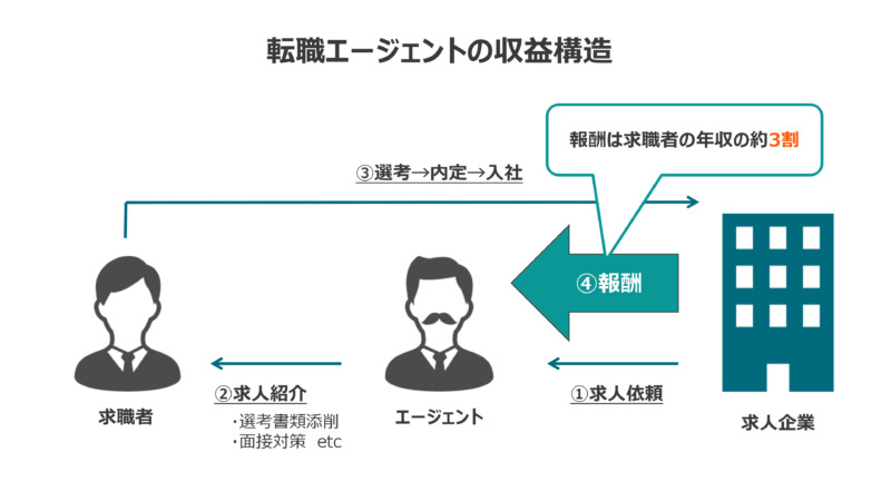 【図解】転職エージェントの収益構造