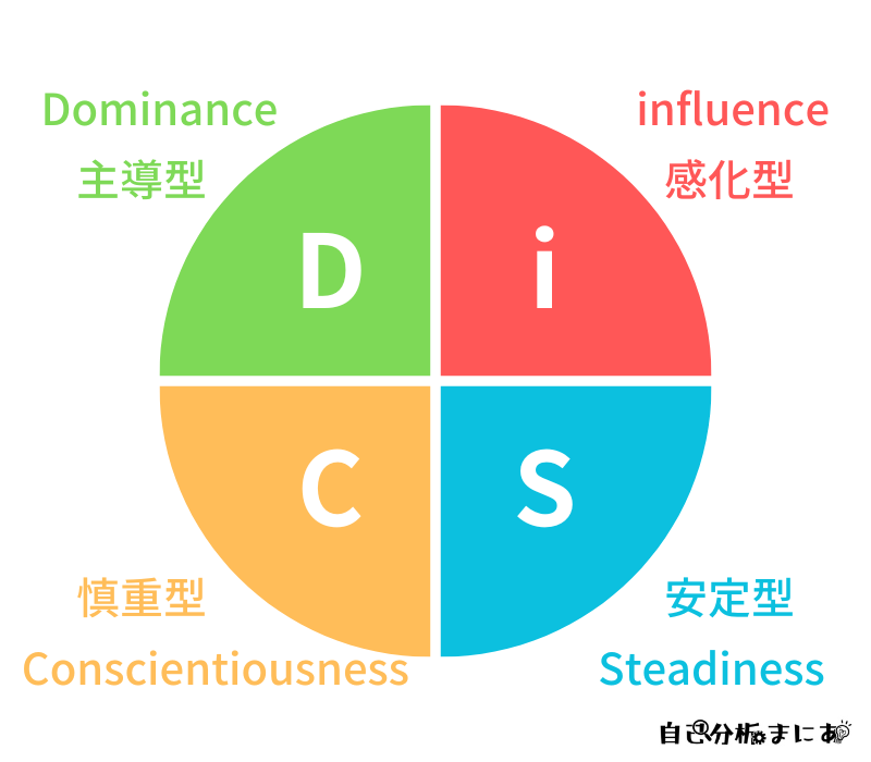DiSCの4つの性格タイプ