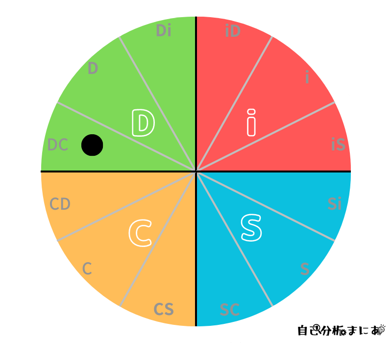 DiSC12種類の性格タイプ
